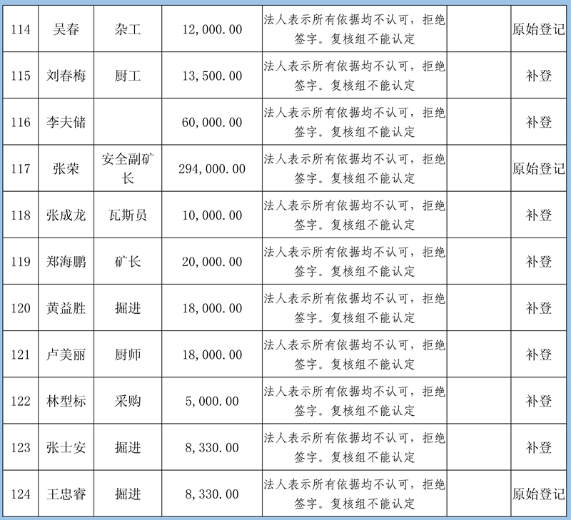 關(guān)閉退出煤礦農(nóng)民工工資和工傷賠付公示(2)111_42.jpg