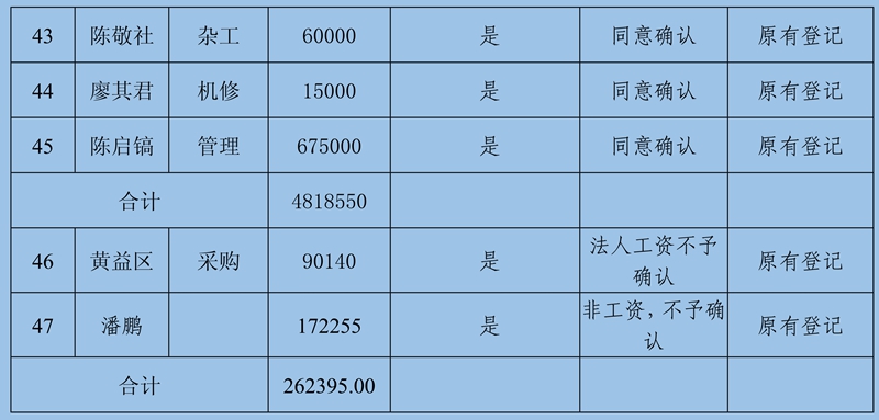 關(guān)閉退出煤礦農(nóng)民工工資和工傷賠付公示(2)111_48.jpg