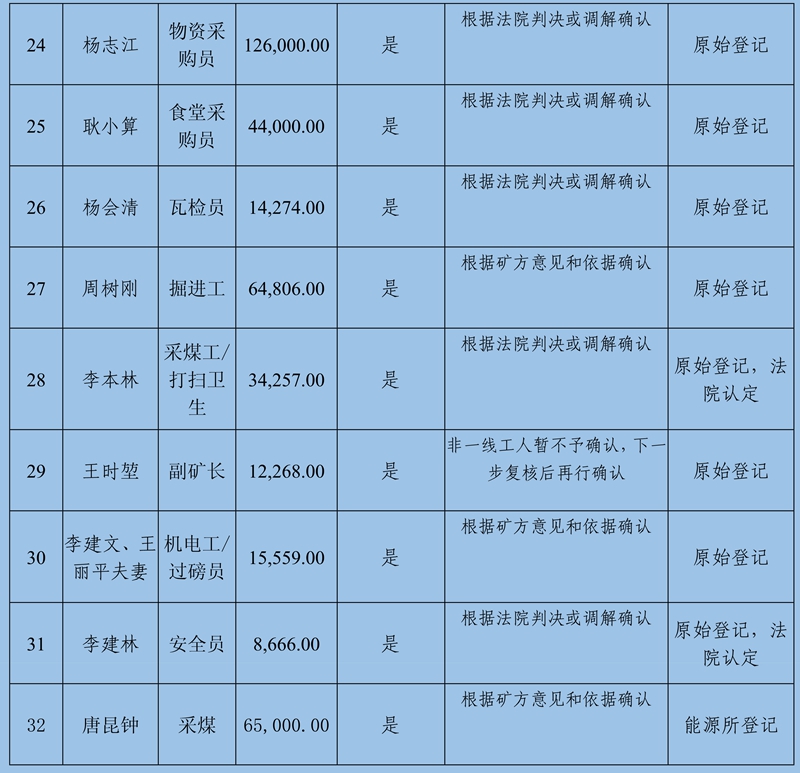 關(guān)閉退出煤礦農(nóng)民工工資和工傷賠付公示(2)111_52.jpg