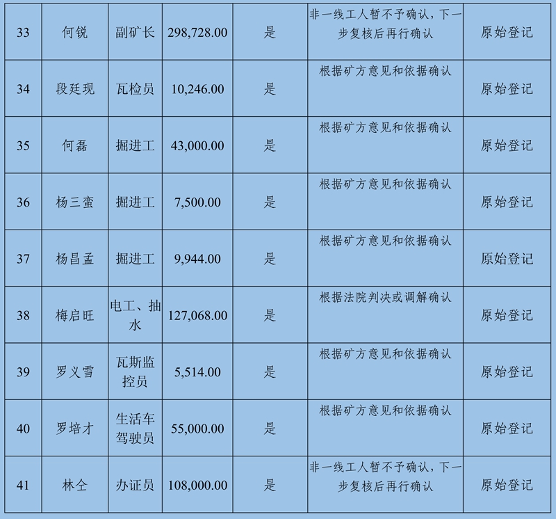 關(guān)閉退出煤礦農(nóng)民工工資和工傷賠付公示(2)111_53.jpg